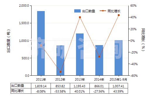 2011-2015年9月中國苯乙酮(HS29143910)出口量及增速統(tǒng)計